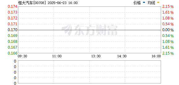 易投配资 恒大汽车涨幅扩大至50%