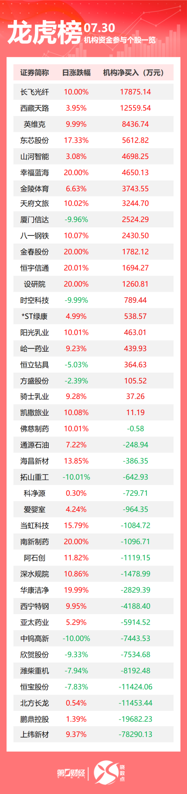 千里马配资 龙虎榜丨机构今日抛售这20股，买入长飞光纤1.79亿元